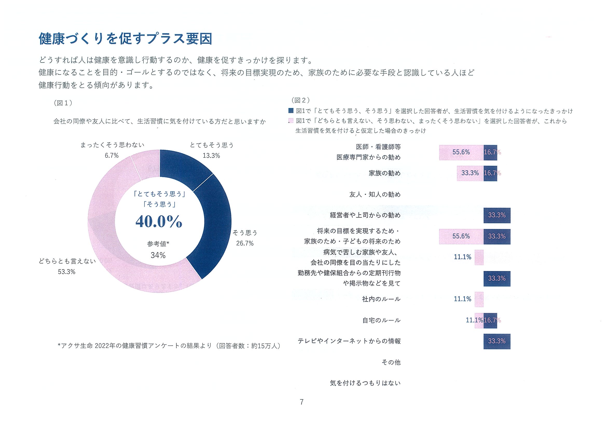 健康づくりを促すプラス要因グラフ